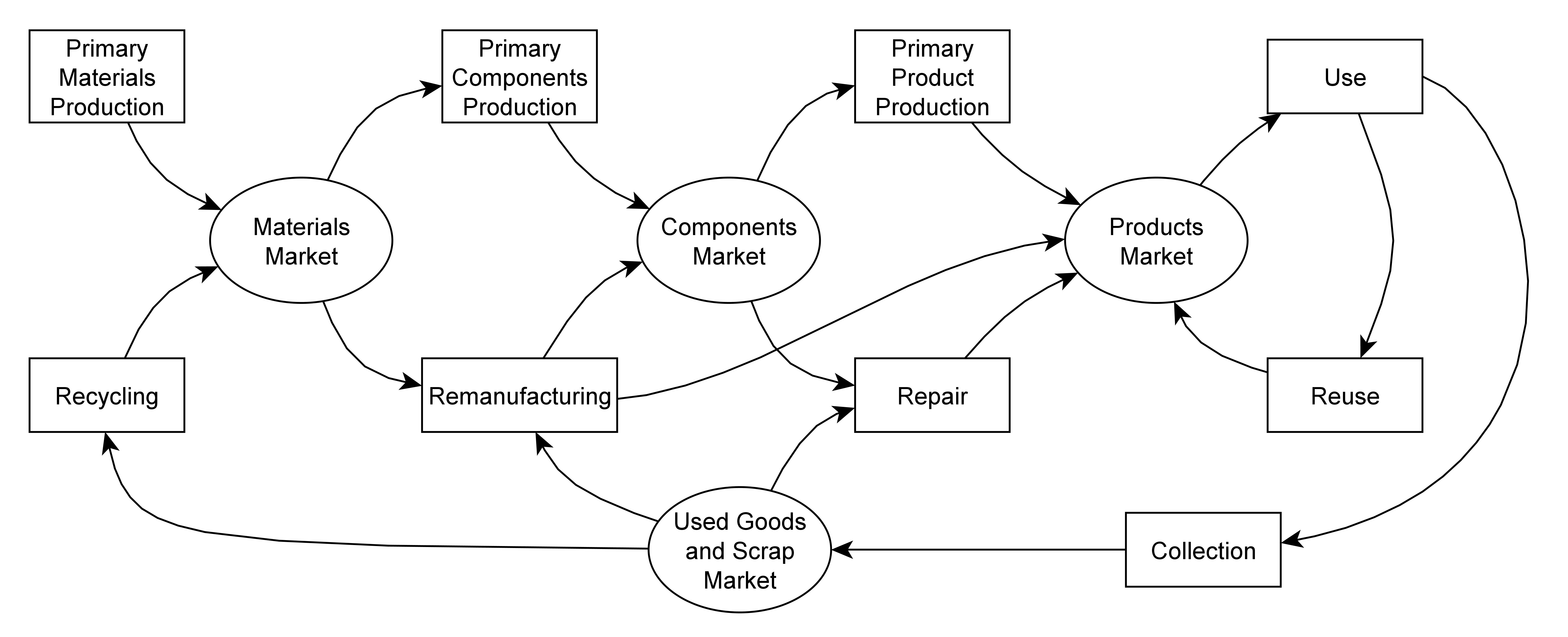 Figure 1: The circular economy diagram depicted more realistically, with markets mediating each step