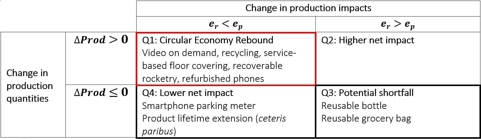 Figure 2: The four possible effects of circular economy activities. The goal is to encourage activities in Q4, while limiting rebound in Q1 and guarding against shortfall in Q3.